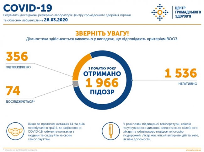 В Україні підтвердили 356 випадків COVID-19