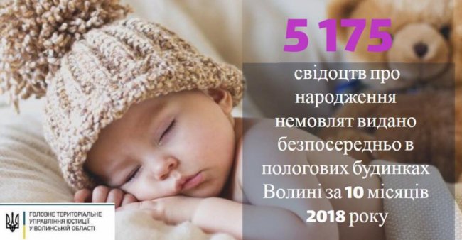 У волинських пологових цьогоріч видали понад 5 тисяч свідоцтв про народження
