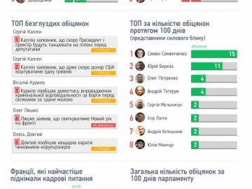 Волинський нардеп зайняв шосту позицію за кількістю обіцянок: інфографіка
