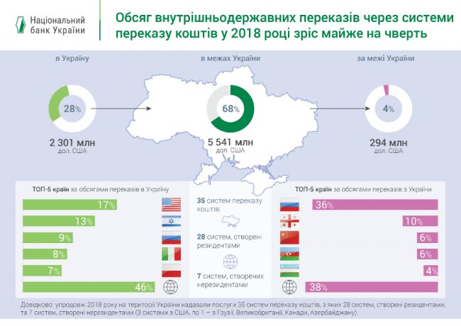 Українці найбільше грошей висилають в Росію