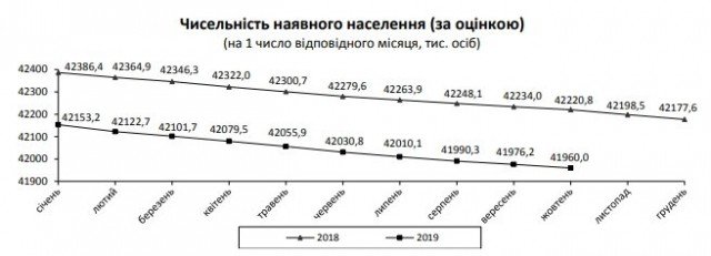 Населення України скоротилося на 200 тисяч