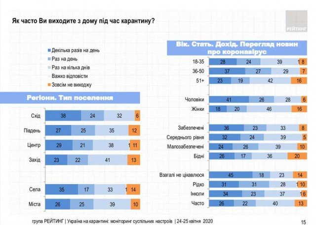 Розповіли, хто в Україні найбільше дотримується карантину