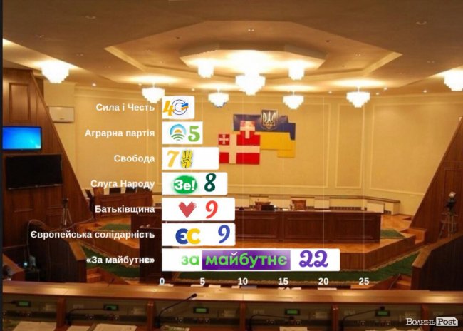 У Волиньраду проходять 7 партій: хто скільки мандатів отримає