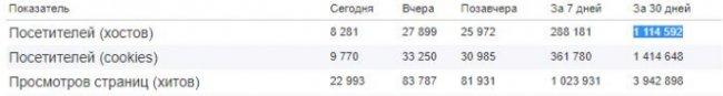 «ВолиньPost» – найпопулярніше видання області за результатами листопада