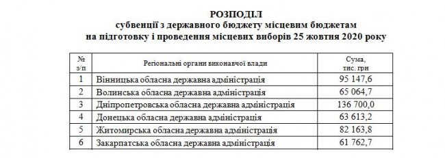 Волинь отримає на проведення місцевих виборів понад 65 мільйонів  гривень