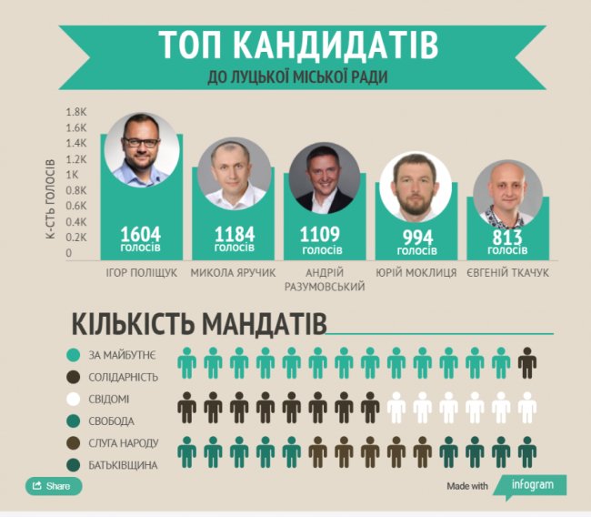 Назвали найбільш рейтингових кандидатів у депутати у Луцьку. СПИСОК