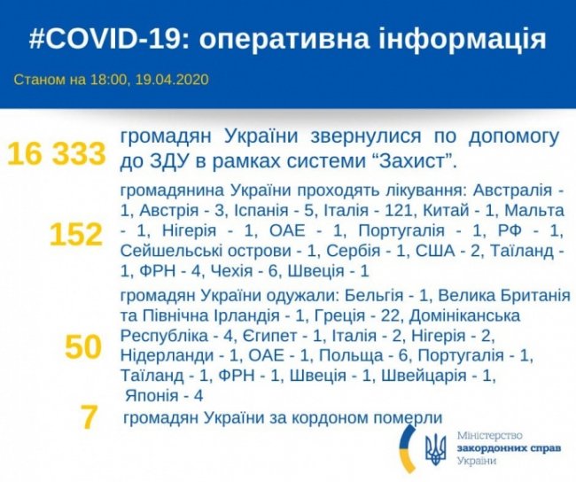 За кордоном від коронавірусу вилікувалися 50 українців, померли 7