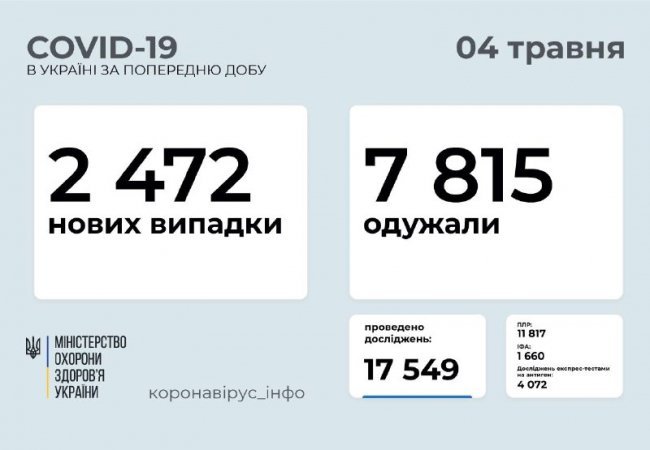Повідомили статистику щодо COVID-19 в Україні за останню добу