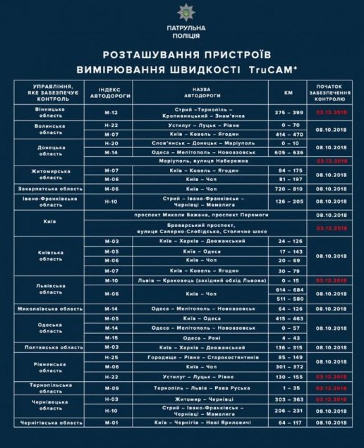 На українських дорогах з'являться ще шість радарів TruCam: перелік