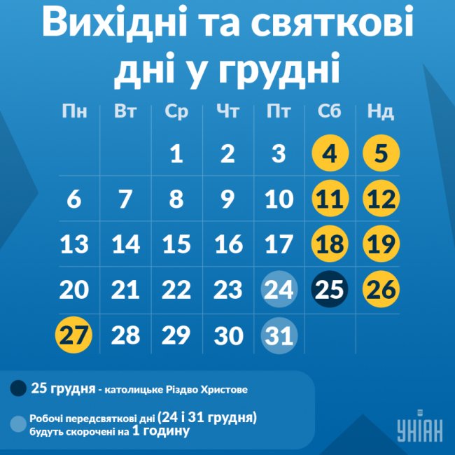 Скільки днів українці відпочиватимуть у грудні