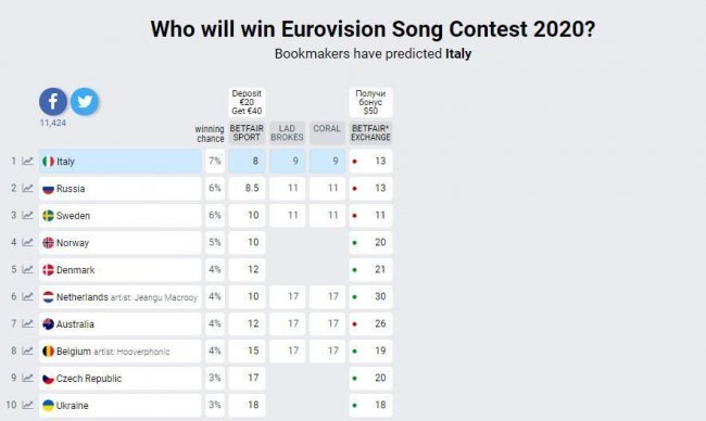 Кому букмекери пророкують перемогу на «Євробаченні-2020»