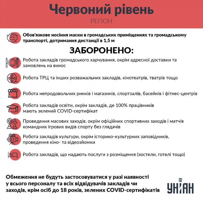 Ще одна область в Україні з 12 листопада переходить у «червону» зону карантину