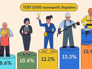 До ТОП-1000 компаній України увішли близько двох десятків волинських підприємств 