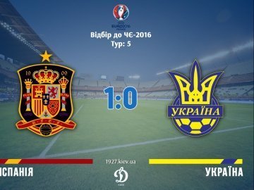 Збірна України програла чинному чемпіону Європи - Іспанії