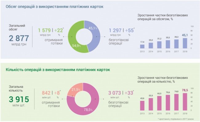 Розрахунок карткою: українці провели операцій майже на 3 трильйони