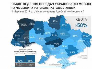 Волинь - у лідерах регіонів, де передачі мовляться українською