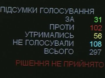 Рада не проголосувала за відставку Авакова