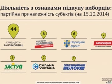 За підкуп виборців відкрили вже 141 справу, − Аваков