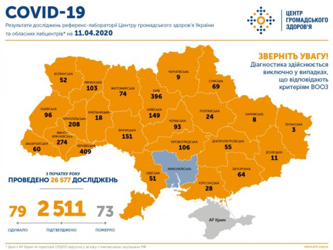 В Україні підтвердили 2 511 випадків коронавірусу: 79 людей вже одужали