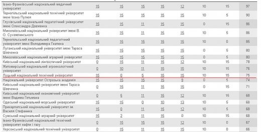 Луцький НТУ – в першій десятці найпрозоріших ВНЗ України