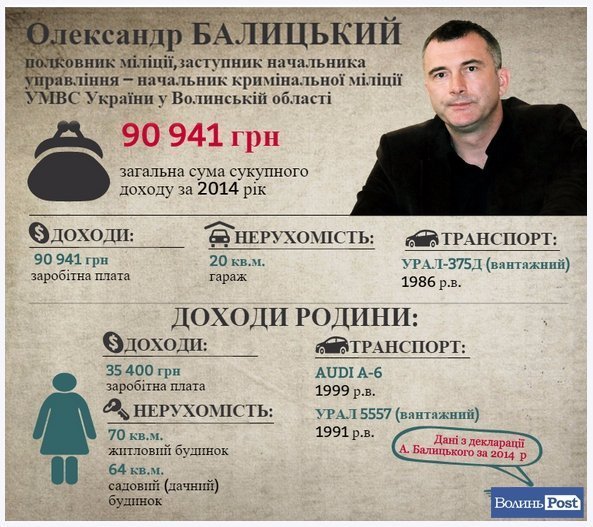 На одну зарплату: як живуть  волинські міліціонери. ІНФОГРАФІКА