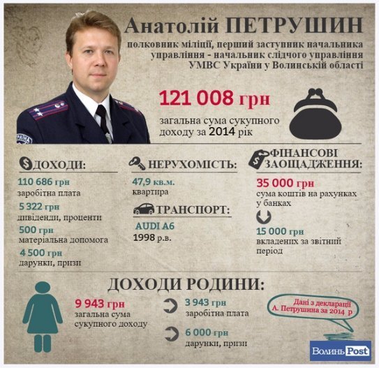 На одну зарплату: як живуть  волинські міліціонери. ІНФОГРАФІКА