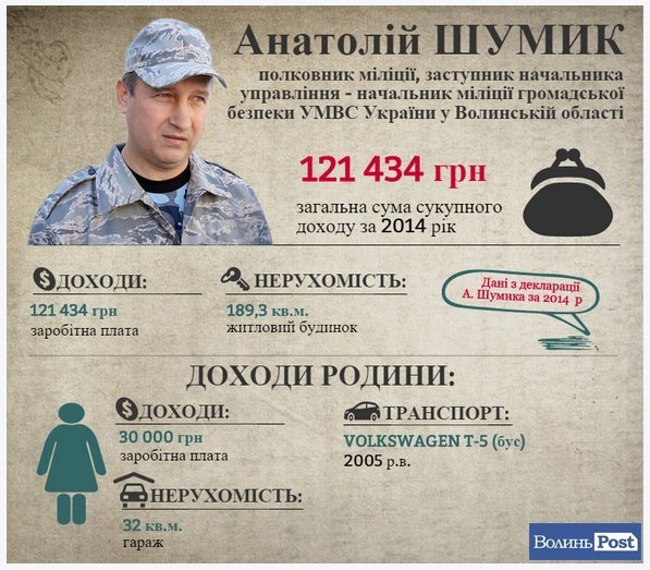 На одну зарплату: як живуть  волинські міліціонери. ІНФОГРАФІКА