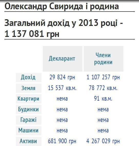 Сімейний підряд: статки і доходи депутатів Волиньради