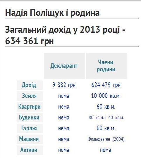 Сімейний підряд: статки і доходи депутатів Волиньради