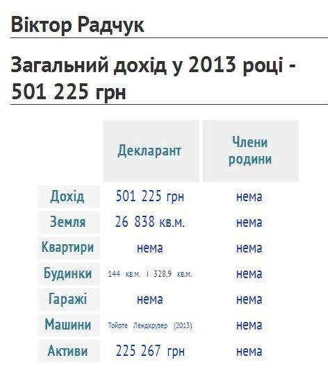 Сімейний підряд: статки і доходи депутатів Волиньради