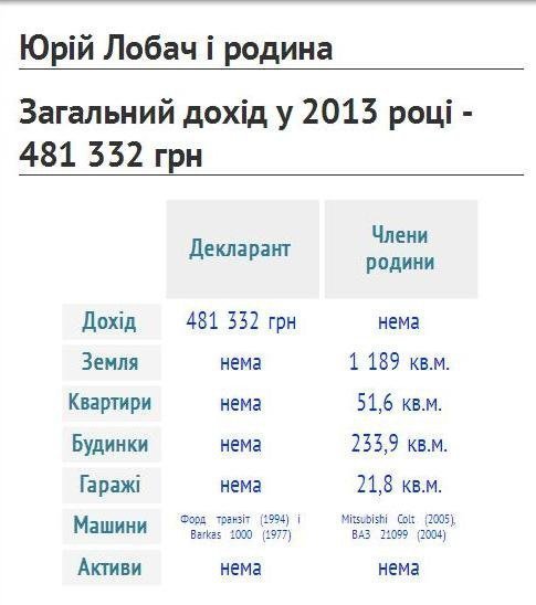 Сімейний підряд: статки і доходи депутатів Волиньради