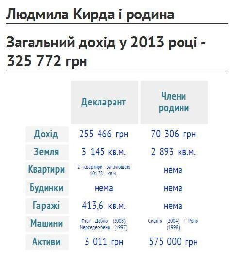 Сімейний підряд: статки і доходи депутатів Волиньради