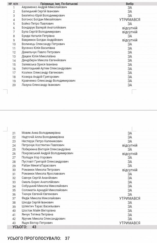 Без «одобрямсу»: як приймали бюджет Луцька-2017