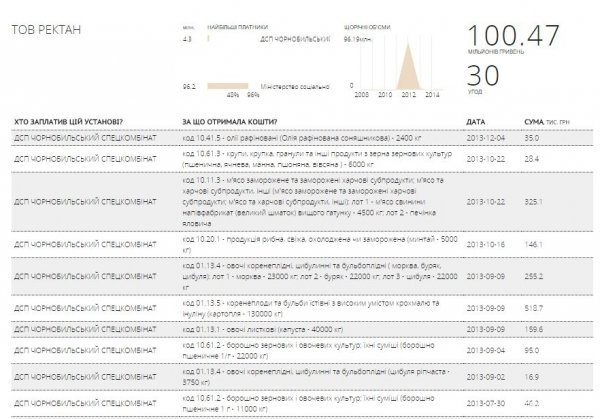 «Брудні» тендери повертаються? Дітей-чорнобильців годуватиме фірма групи «єнакіївських»