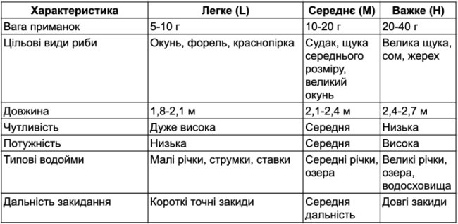 Як підібрати ідеальну потужність кастингового вудилища