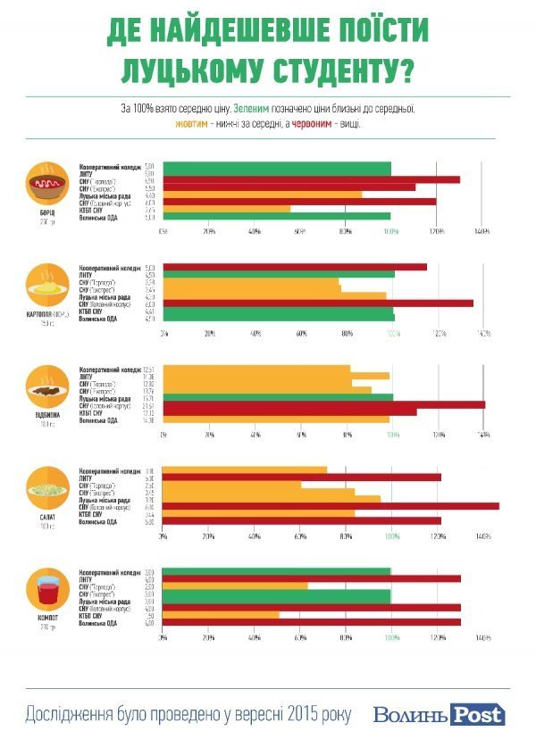 Де найдешевше поїсти луцькому студентові? ІНФОГРАФІКА 