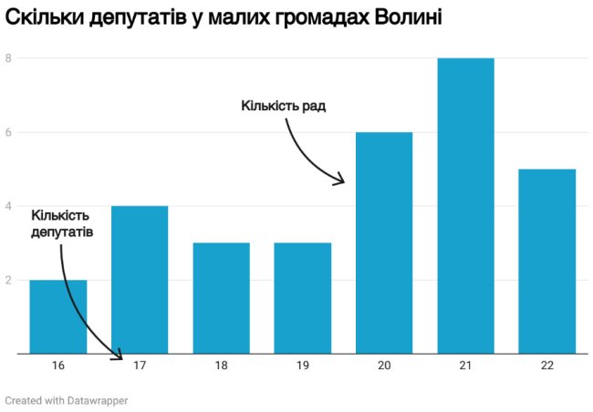 Депутати йдуть, але ради працюють: як тримаються громади Волині без виборів