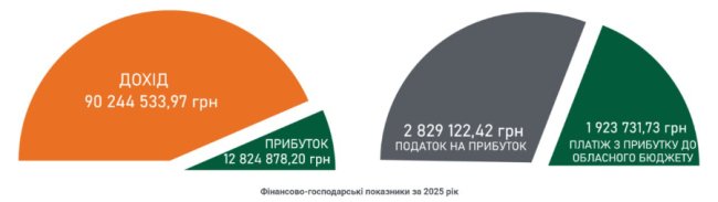 КП «Волиньприродоресурс» опублікувало звіт про фінансові результати за 2025 рік