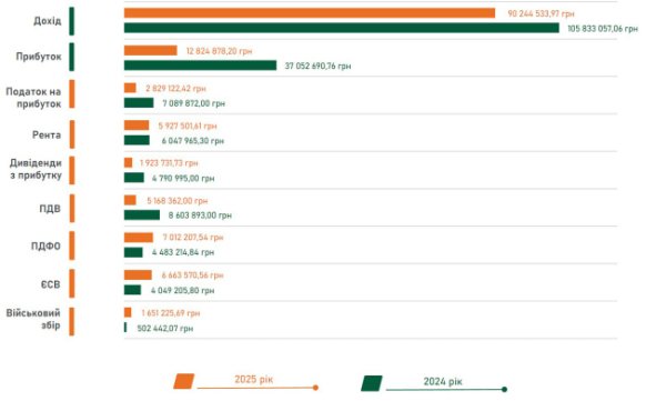 КП «Волиньприродоресурс» опублікувало звіт про фінансові результати за 2025 рік