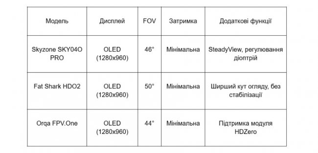 Skyzone SKY04O PRO: революція у світі FPV-окулярів чи лише хайп
