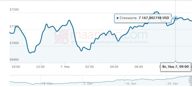 курс біткоіна, виведено на 7 листопада 2017