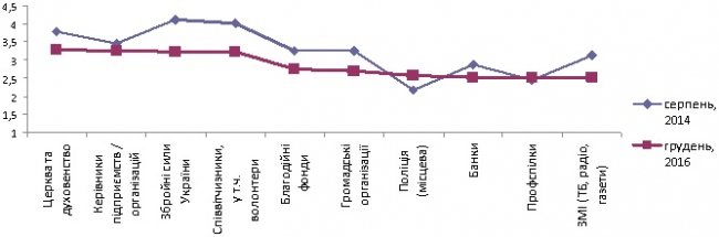 Луцька поліція нарощує довіру, а політики – втрачають 