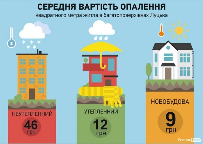 Обираючи житло: як економити на комунальних послугах