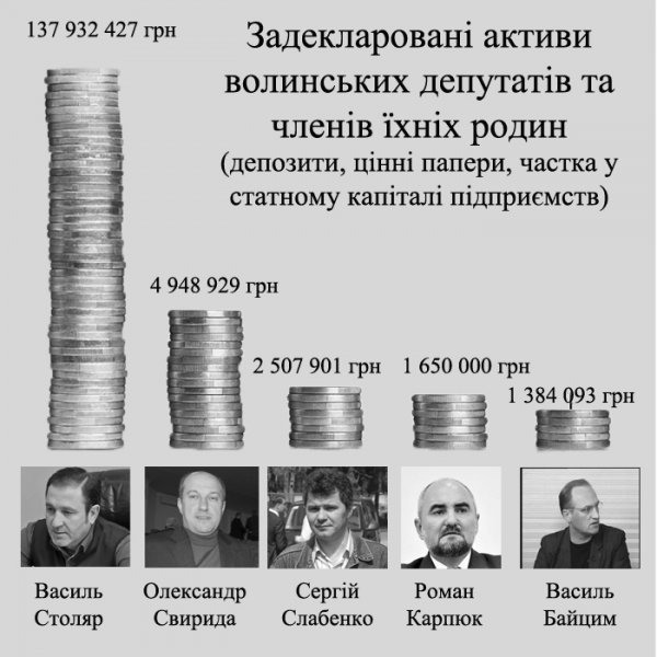 Сімейний підряд: статки і доходи депутатів Волиньради