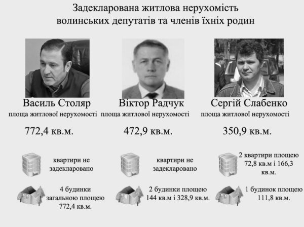 Сімейний підряд: статки і доходи депутатів Волиньради