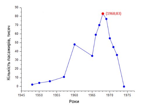 Динаміка перевезень пасажирів з кінця сорокових років Стир-Горинським управлінням. На осі абсцис - час у роках, на осі ординат - кількість пасажирів у тисячах
