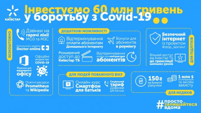 Київстар інвестує 60 мільйонів гривень на боротьбу з коронавірусом*