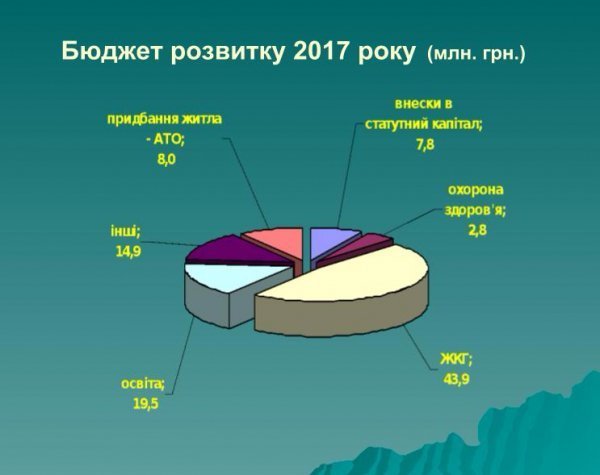 Інфорграфіка Луцької міськради