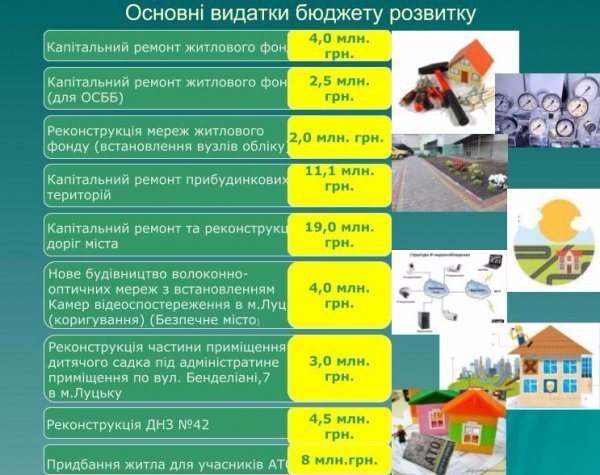 Інфорграфіка Луцької міськради