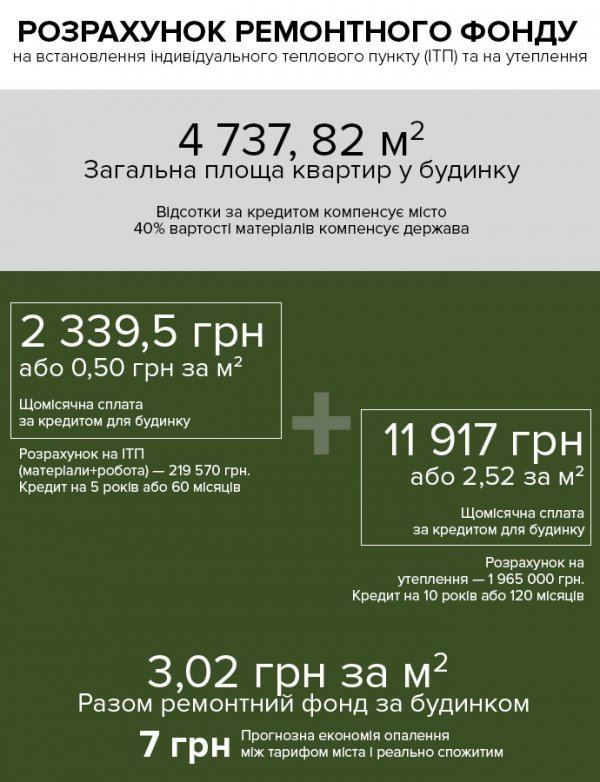 Луцьк і енергозбереження: причини для гордості
